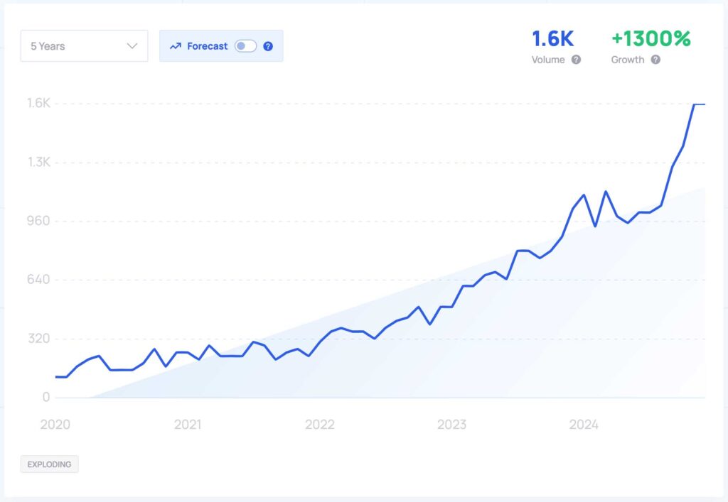 Exploding Topics Trends - Panthenol Serums & Products (explodingtopics.com)